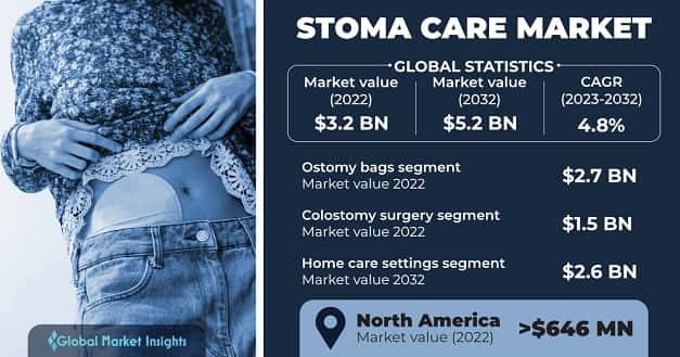 Stoma Care Market 